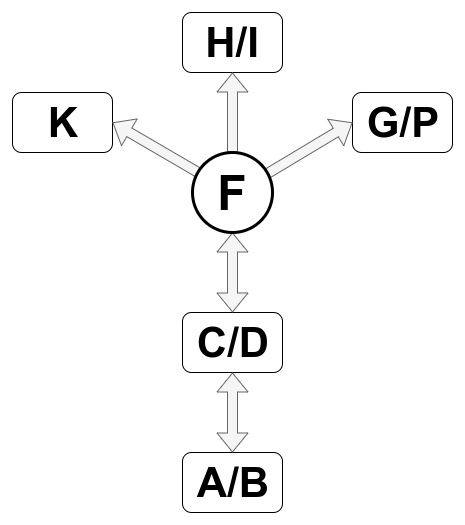  Relationships between the key stances {3