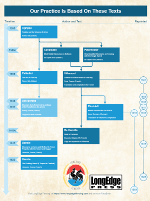  LEF - Timeline of Core Texts